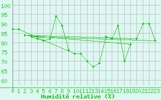 Courbe de l'humidit relative pour Weybourne