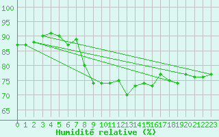 Courbe de l'humidit relative pour Thyboroen