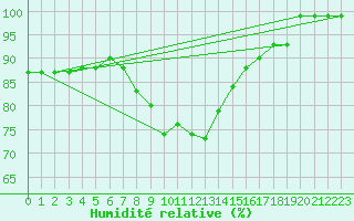 Courbe de l'humidit relative pour Malmo