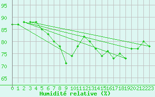 Courbe de l'humidit relative pour Nice (06)