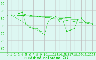 Courbe de l'humidit relative pour Hohrod (68)