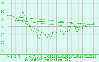 Courbe de l'humidit relative pour Tromso / Langnes