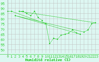 Courbe de l'humidit relative pour Grand Saint Bernard (Sw)