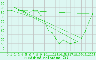 Courbe de l'humidit relative pour Connerr (72)