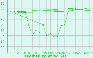 Courbe de l'humidit relative pour Pratica Di Mare