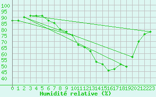 Courbe de l'humidit relative pour Treize-Vents (85)