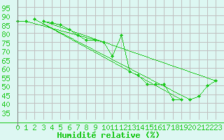 Courbe de l'humidit relative pour Lyon - Bron (69)