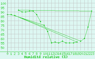 Courbe de l'humidit relative pour Ylistaro Pelma
