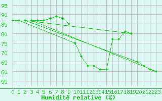 Courbe de l'humidit relative pour Le Mesnil-Esnard (76)