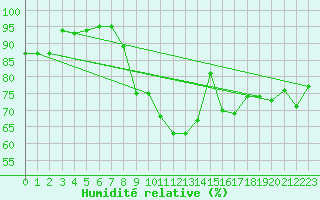 Courbe de l'humidit relative pour Trier-Petrisberg