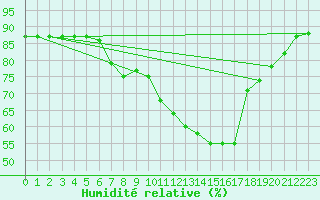 Courbe de l'humidit relative pour Brescia / Ghedi