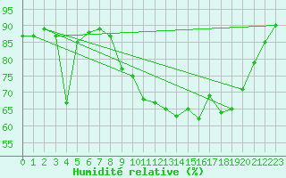 Courbe de l'humidit relative pour Pouzauges (85)