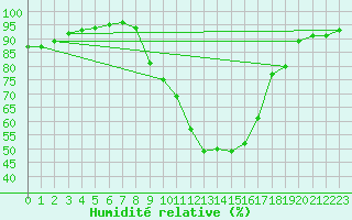 Courbe de l'humidit relative pour Gourdon (46)
