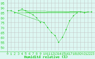 Courbe de l'humidit relative pour Solendet