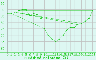 Courbe de l'humidit relative pour Bregenz