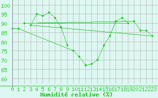 Courbe de l'humidit relative pour Vaduz