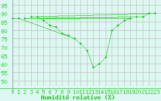 Courbe de l'humidit relative pour Liberec