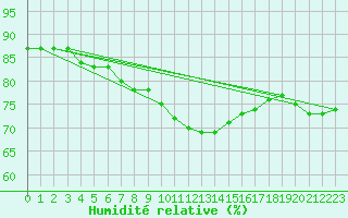 Courbe de l'humidit relative pour Ljubljana / Bezigrad