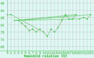 Courbe de l'humidit relative pour Edinburgh (UK)