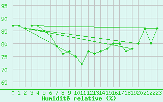 Courbe de l'humidit relative pour Tromso-Holt