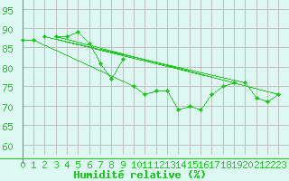Courbe de l'humidit relative pour Bares