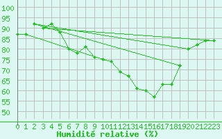 Courbe de l'humidit relative pour Belm