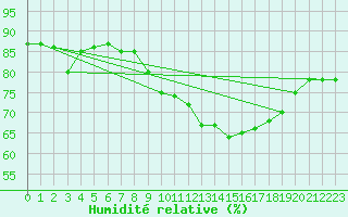 Courbe de l'humidit relative pour Northolt