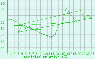 Courbe de l'humidit relative pour Corvatsch