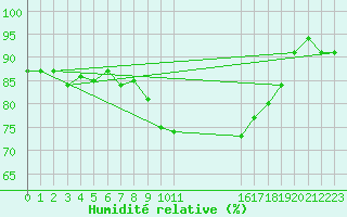 Courbe de l'humidit relative pour Albemarle