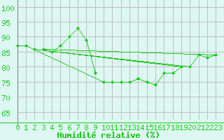 Courbe de l'humidit relative pour Cap de la Hague (50)