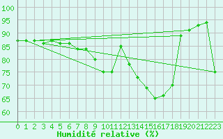 Courbe de l'humidit relative pour Schaafheim-Schlierba