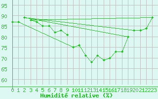 Courbe de l'humidit relative pour Puerto de San Isidro