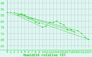 Courbe de l'humidit relative pour Narva