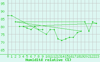 Courbe de l'humidit relative pour Gaddede A