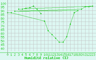 Courbe de l'humidit relative pour Valence (26)