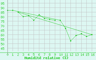 Courbe de l'humidit relative pour Tromso-Holt