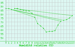 Courbe de l'humidit relative pour Toulouse-Blagnac (31)