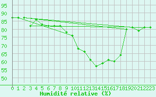 Courbe de l'humidit relative pour Deauville (14)