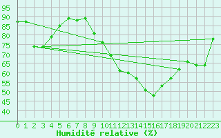 Courbe de l'humidit relative pour Caen (14)