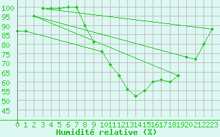 Courbe de l'humidit relative pour Papa Repuloter