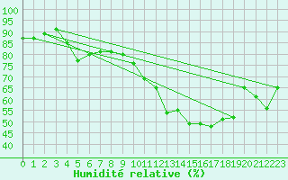 Courbe de l'humidit relative pour Nice (06)