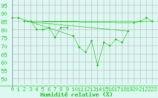 Courbe de l'humidit relative pour Eskdalemuir