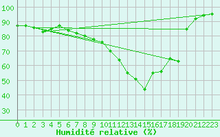 Courbe de l'humidit relative pour Saint-Mdard-d'Aunis (17)