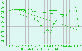 Courbe de l'humidit relative pour Sant Quint - La Boria (Esp)