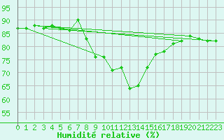 Courbe de l'humidit relative pour Saalbach