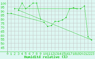 Courbe de l'humidit relative pour Pescara