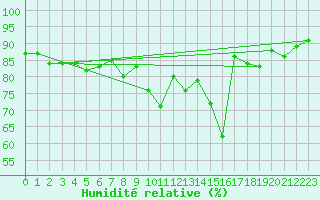 Courbe de l'humidit relative pour Saint-Brieuc (22)