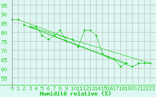 Courbe de l'humidit relative pour Ouessant (29)