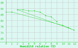 Courbe de l'humidit relative pour Marina Di Ginosa