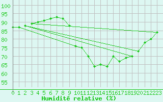 Courbe de l'humidit relative pour Aizenay (85)